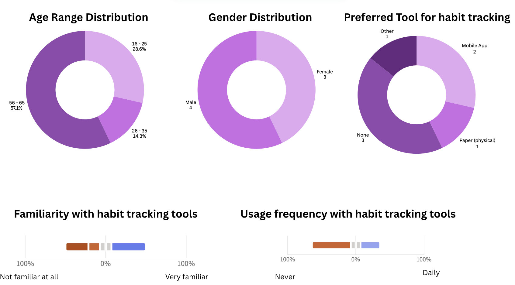 User Study Demographics