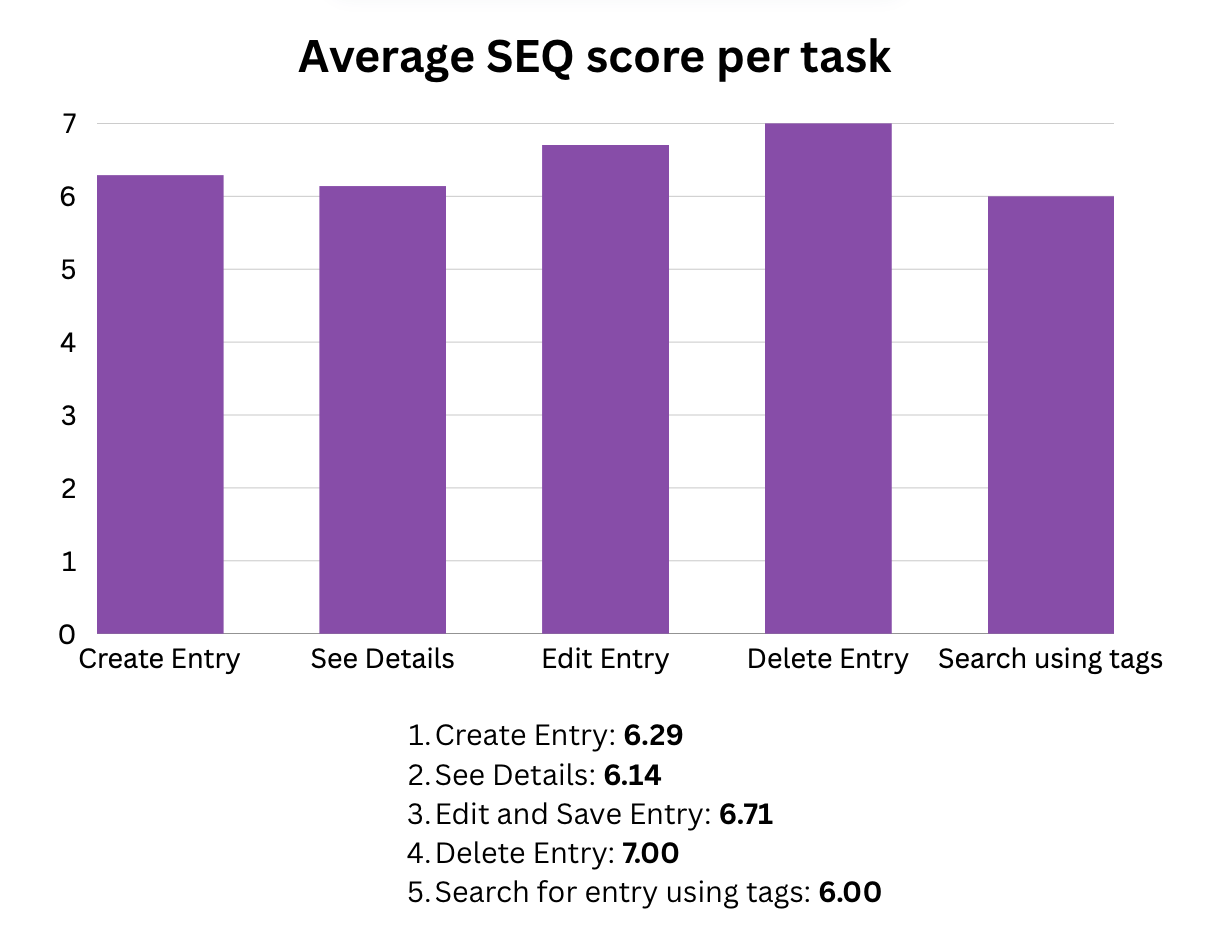 Average SEQ score per task