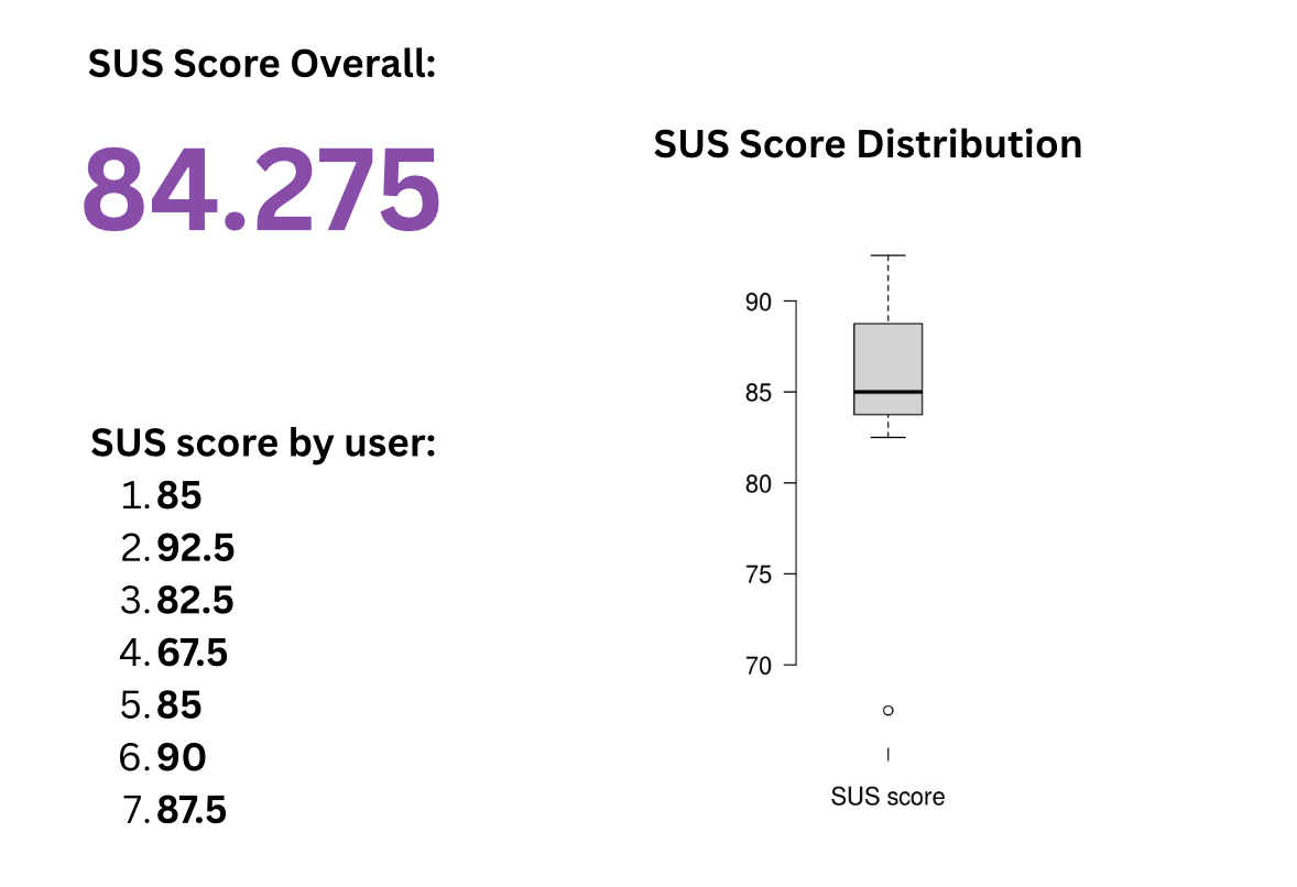 SUS Score Distribution