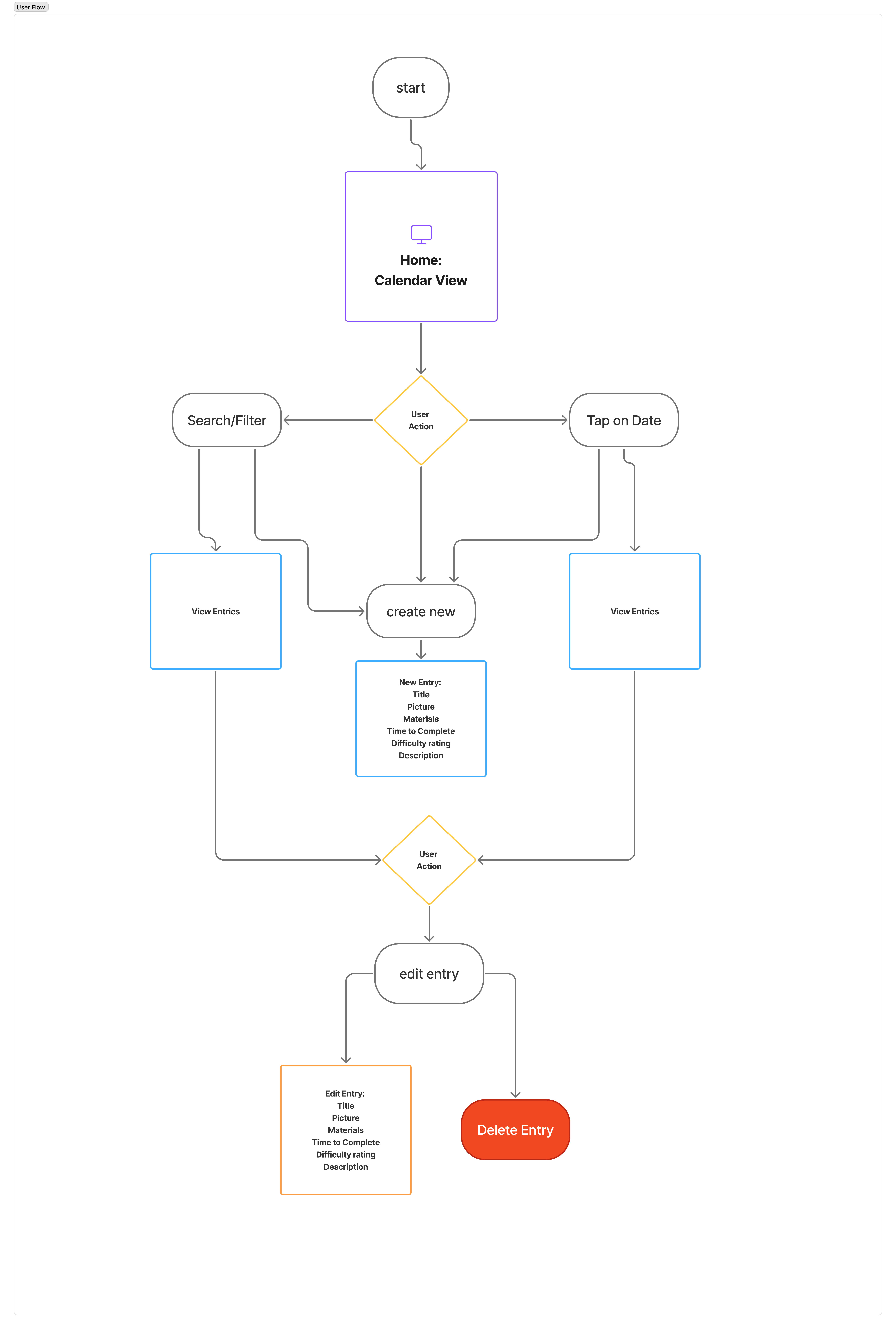 Userflow diagram